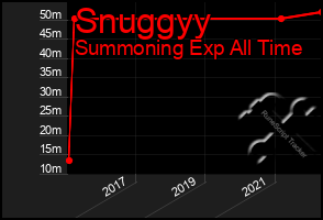 Total Graph of Snuggyy