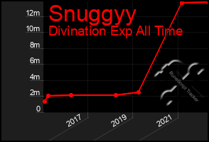 Total Graph of Snuggyy