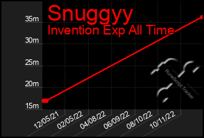 Total Graph of Snuggyy