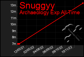 Total Graph of Snuggyy