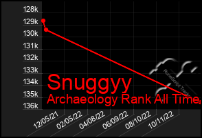 Total Graph of Snuggyy