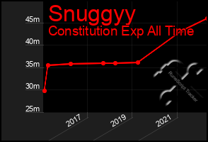 Total Graph of Snuggyy