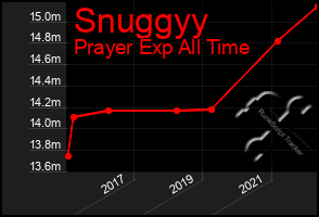 Total Graph of Snuggyy