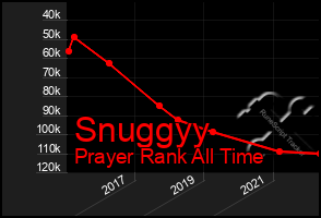 Total Graph of Snuggyy