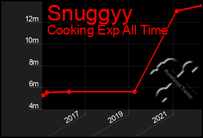 Total Graph of Snuggyy