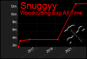 Total Graph of Snuggyy