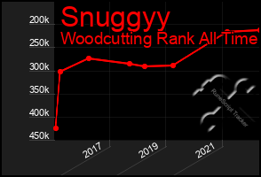 Total Graph of Snuggyy