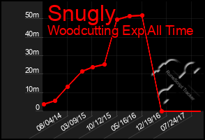 Total Graph of Snugly