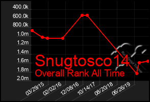 Total Graph of Snugtosco14