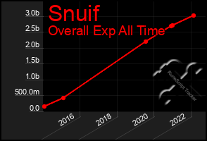 Total Graph of Snuif