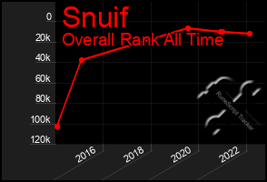 Total Graph of Snuif