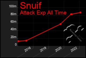 Total Graph of Snuif