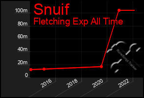 Total Graph of Snuif