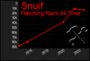 Total Graph of Snuif