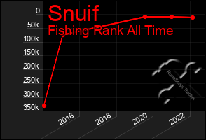 Total Graph of Snuif