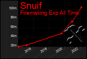 Total Graph of Snuif