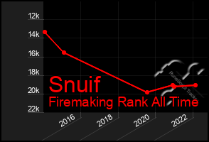 Total Graph of Snuif