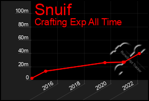 Total Graph of Snuif