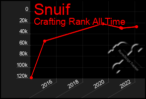 Total Graph of Snuif