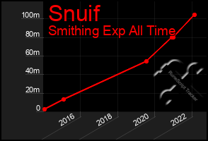 Total Graph of Snuif