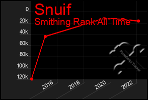 Total Graph of Snuif