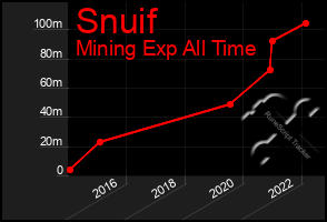 Total Graph of Snuif