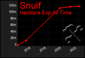 Total Graph of Snuif