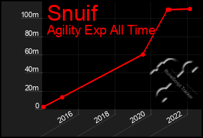 Total Graph of Snuif