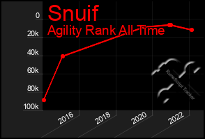 Total Graph of Snuif