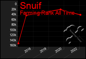 Total Graph of Snuif