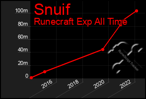 Total Graph of Snuif