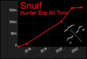 Total Graph of Snuif