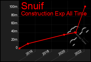 Total Graph of Snuif