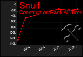 Total Graph of Snuif