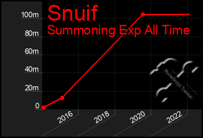 Total Graph of Snuif