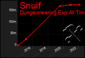 Total Graph of Snuif