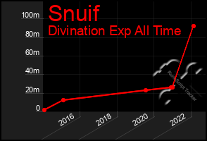 Total Graph of Snuif