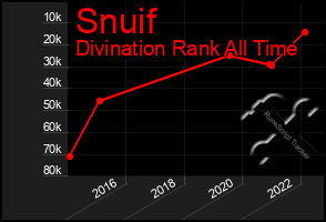 Total Graph of Snuif