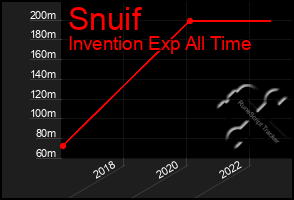 Total Graph of Snuif