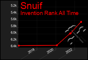 Total Graph of Snuif