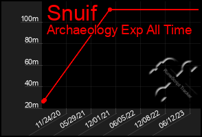 Total Graph of Snuif