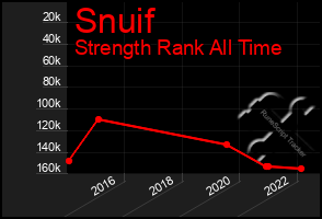 Total Graph of Snuif