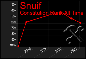 Total Graph of Snuif