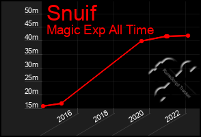 Total Graph of Snuif