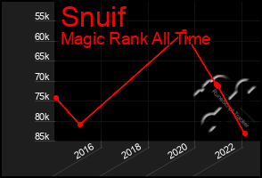 Total Graph of Snuif