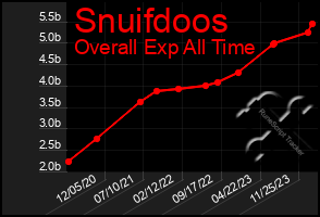 Total Graph of Snuifdoos