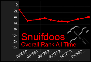 Total Graph of Snuifdoos