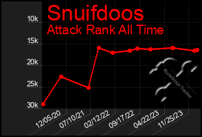 Total Graph of Snuifdoos