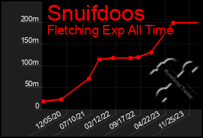 Total Graph of Snuifdoos