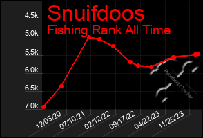 Total Graph of Snuifdoos